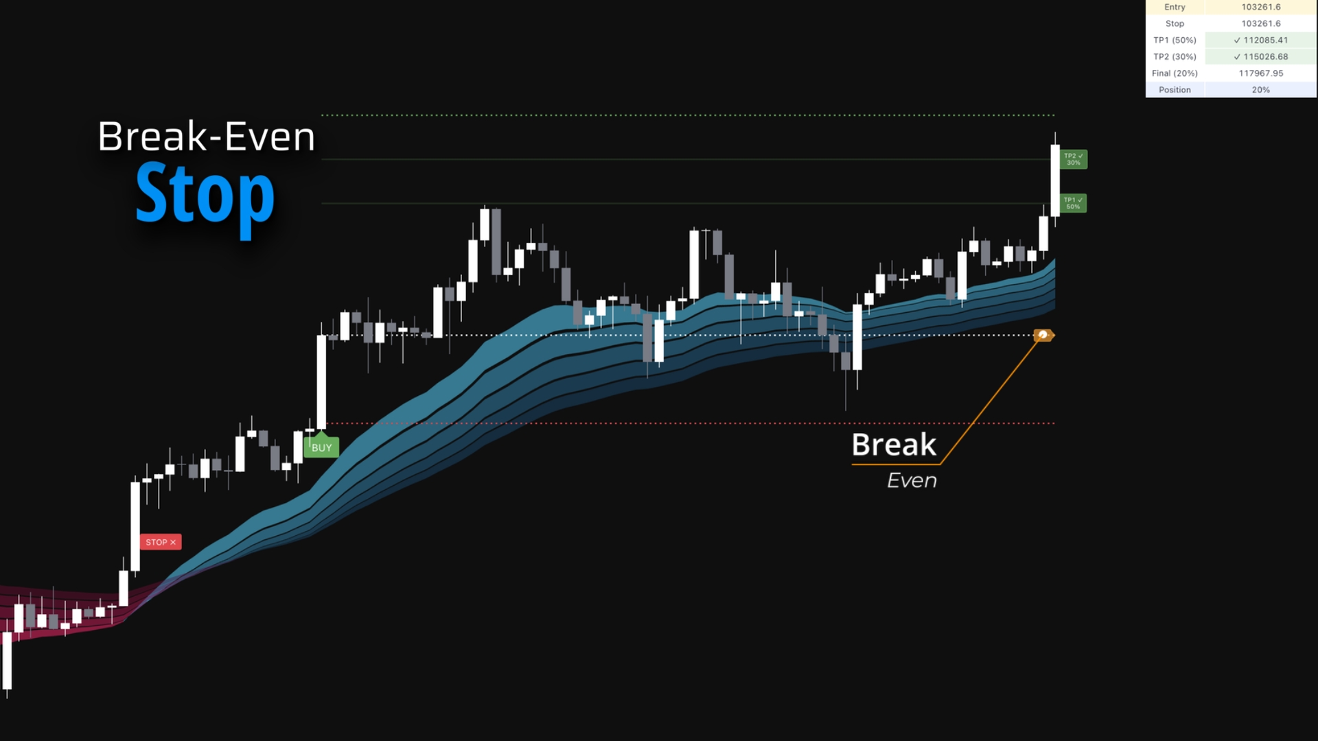 Break-Even Stop Protection